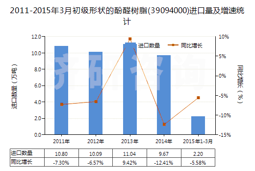2011-2015年3月初級(jí)形狀的酚醛樹脂(39094000)進(jìn)口量及增速統(tǒng)計(jì)